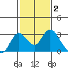 St Francis Yacht Club tide chart for Monday, February 2, 2026