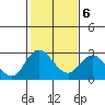 St Francis Yacht Club tide chart for Friday, February 6, 2026