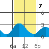 St Francis Yacht Club tide chart for Saturday, February 7, 2026