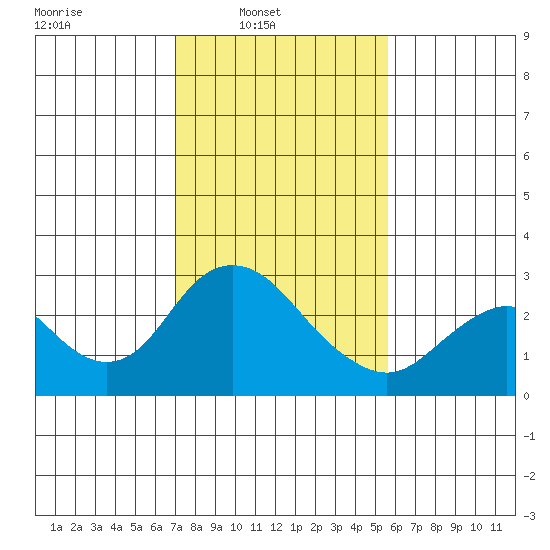 St Francis Yacht Club tide chart for Sunday, February 8, 2026