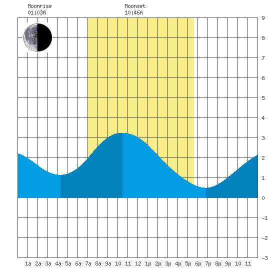 St Francis Yacht Club tide chart for Monday, February 9, 2026