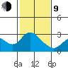 St Francis Yacht Club tide chart for Monday, February 9, 2026