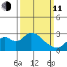 St Francis Yacht Club tide chart for Wednesday, March 11, 2026