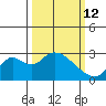 St Francis Yacht Club tide chart for Thursday, March 12, 2026