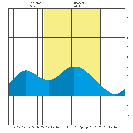 St Francis Yacht Club tide chart for Friday, March 13, 2026