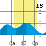 St Francis Yacht Club tide chart for Friday, March 13, 2026