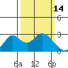 St Francis Yacht Club tide chart for Saturday, March 14, 2026