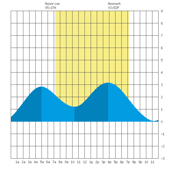 St Francis Yacht Club tide chart for Sunday, March 15, 2026