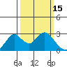 St Francis Yacht Club tide chart for Sunday, March 15, 2026
