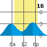 St Francis Yacht Club tide chart for Monday, March 16, 2026