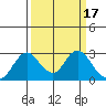St Francis Yacht Club tide chart for Tuesday, March 17, 2026