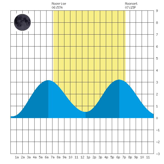 St Francis Yacht Club tide chart for Wednesday, March 18, 2026