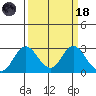 St Francis Yacht Club tide chart for Wednesday, March 18, 2026