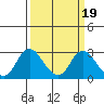 St Francis Yacht Club tide chart for Thursday, March 19, 2026
