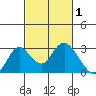 St Francis Yacht Club tide chart for Sunday, March 1, 2026