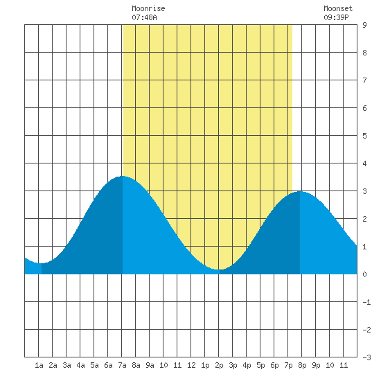 St Francis Yacht Club tide chart for Friday, March 20, 2026