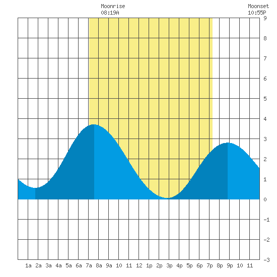 St Francis Yacht Club tide chart for Saturday, March 21, 2026