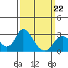 St Francis Yacht Club tide chart for Sunday, March 22, 2026