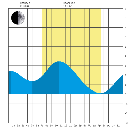 St Francis Yacht Club tide chart for Wednesday, March 25, 2026