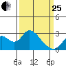 St Francis Yacht Club tide chart for Wednesday, March 25, 2026