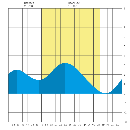 St Francis Yacht Club tide chart for Thursday, March 26, 2026