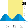 St Francis Yacht Club tide chart for Sunday, March 29, 2026