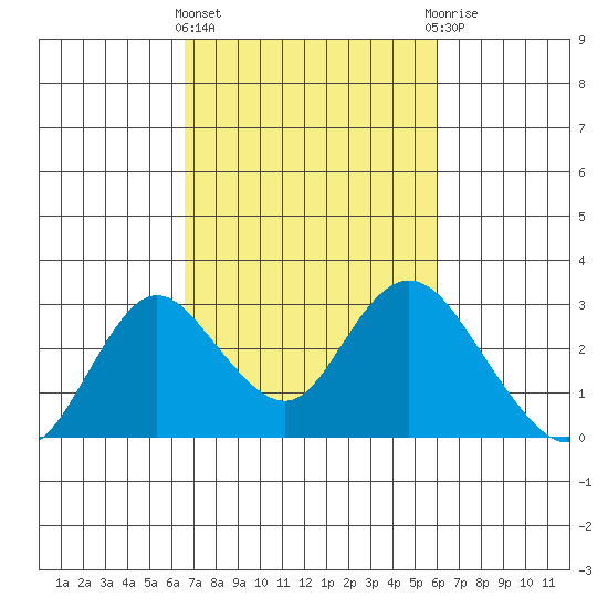 St Francis Yacht Club tide chart for Monday, March 2, 2026