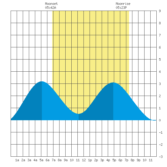 St Francis Yacht Club tide chart for Monday, March 30, 2026