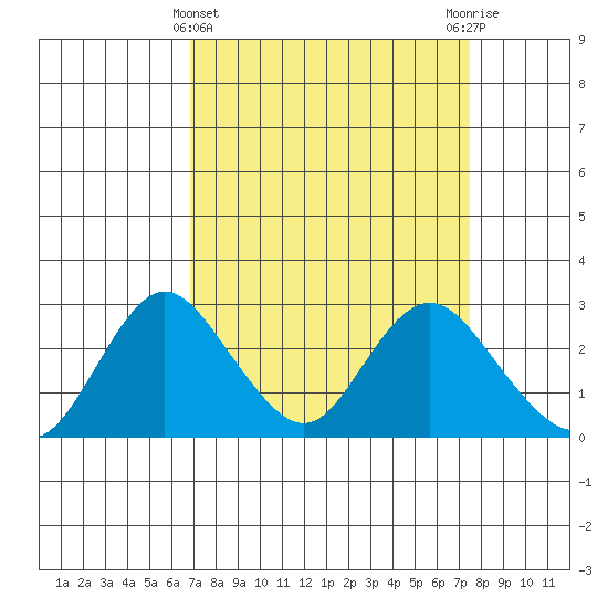 St Francis Yacht Club tide chart for Tuesday, March 31, 2026