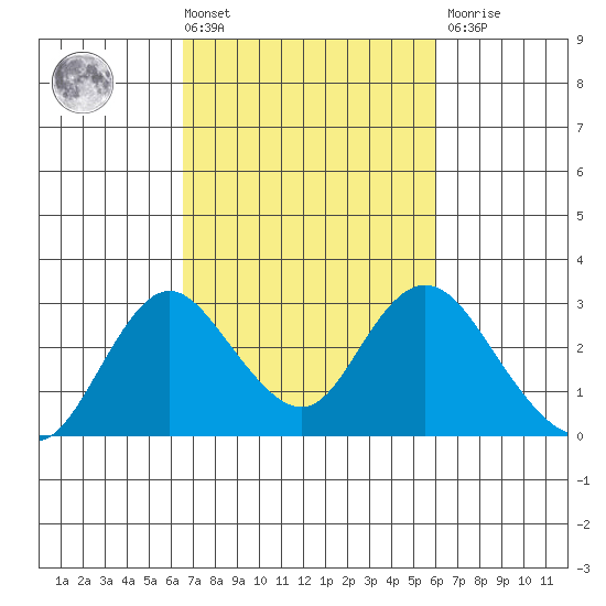 St Francis Yacht Club tide chart for Tuesday, March 3, 2026