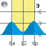 St Francis Yacht Club tide chart for Tuesday, March 3, 2026