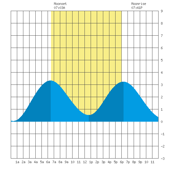 St Francis Yacht Club tide chart for Wednesday, March 4, 2026