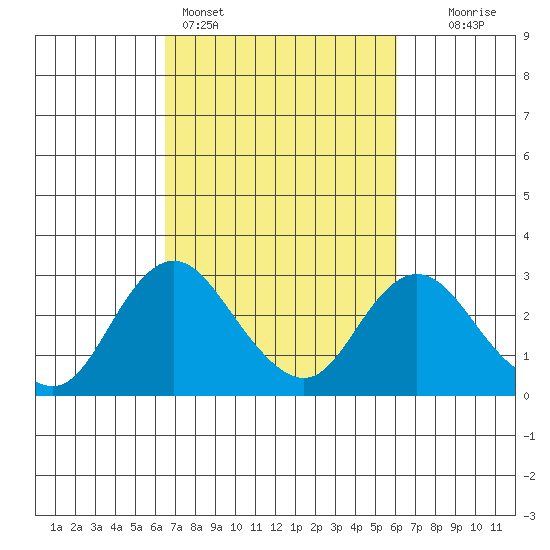 St Francis Yacht Club tide chart for Thursday, March 5, 2026