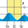 St Francis Yacht Club tide chart for Saturday, March 7, 2026
