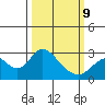 St Francis Yacht Club tide chart for Monday, March 9, 2026