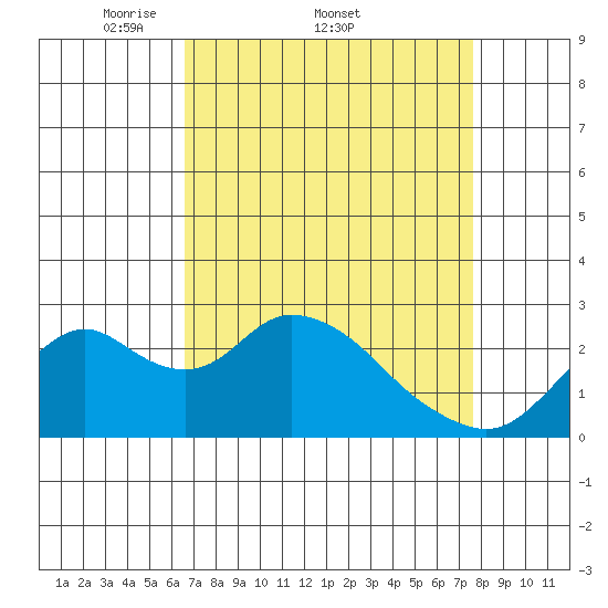 St Francis Yacht Club tide chart for Friday, April 10, 2026