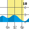 St Francis Yacht Club tide chart for Friday, April 10, 2026