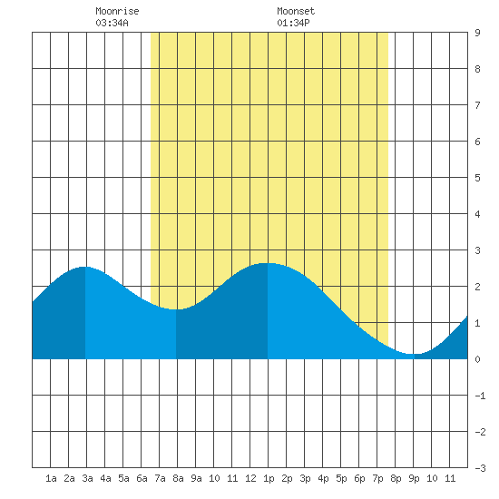 St Francis Yacht Club tide chart for Saturday, April 11, 2026