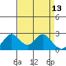 St Francis Yacht Club tide chart for Monday, April 13, 2026