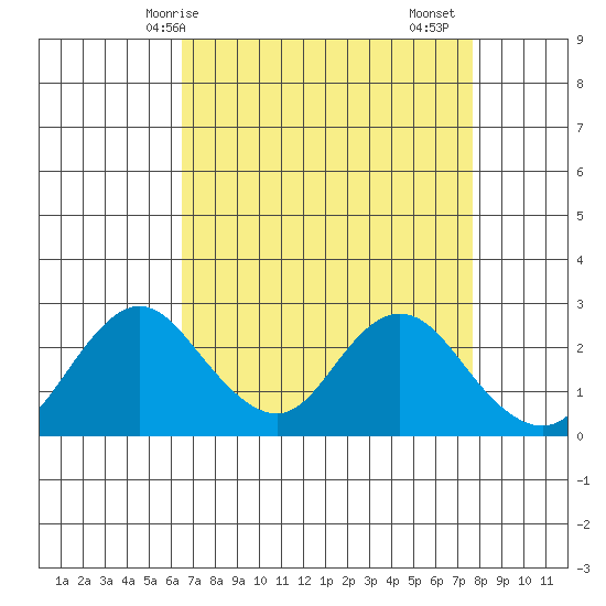 St Francis Yacht Club tide chart for Tuesday, April 14, 2026