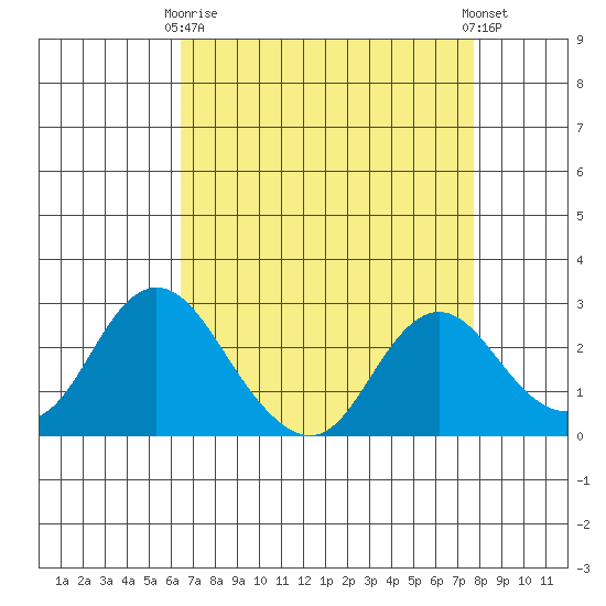 St Francis Yacht Club tide chart for Thursday, April 16, 2026