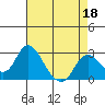 St Francis Yacht Club tide chart for Saturday, April 18, 2026