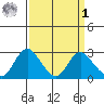 St Francis Yacht Club tide chart for Wednesday, April 1, 2026