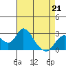 St Francis Yacht Club tide chart for Tuesday, April 21, 2026
