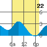 St Francis Yacht Club tide chart for Wednesday, April 22, 2026