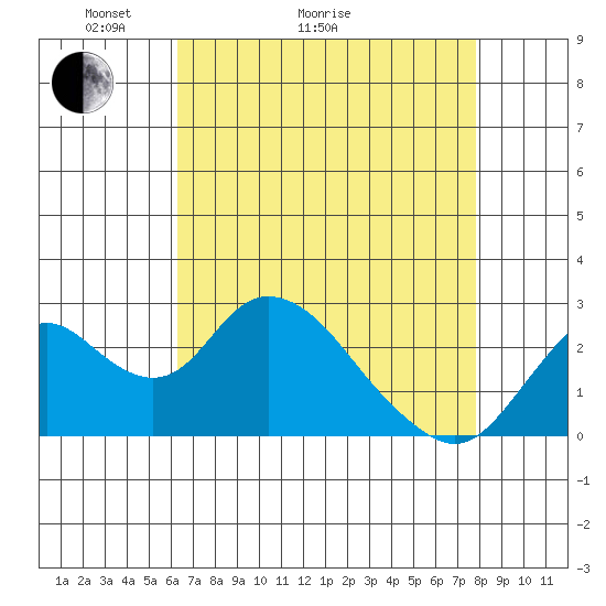 St Francis Yacht Club tide chart for Thursday, April 23, 2026