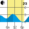 St Francis Yacht Club tide chart for Thursday, April 23, 2026