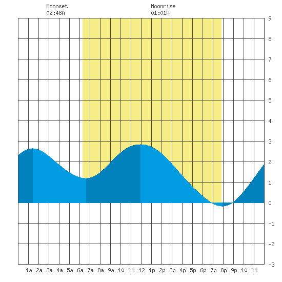 St Francis Yacht Club tide chart for Friday, April 24, 2026