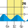 St Francis Yacht Club tide chart for Sunday, April 26, 2026