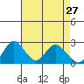 St Francis Yacht Club tide chart for Monday, April 27, 2026